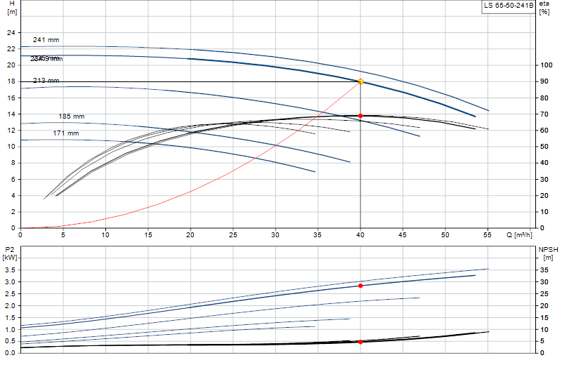 Curva di prestazione LS 65-50-241B
