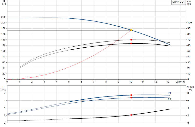 Curva di prestazione CRN 10-21