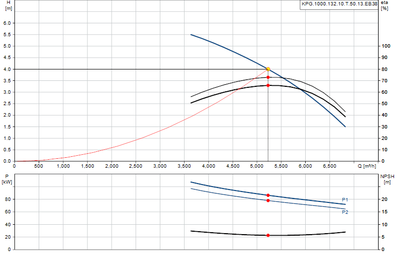 Curva di prestazione KPG.1000.132.10.T.50.13.EB.38