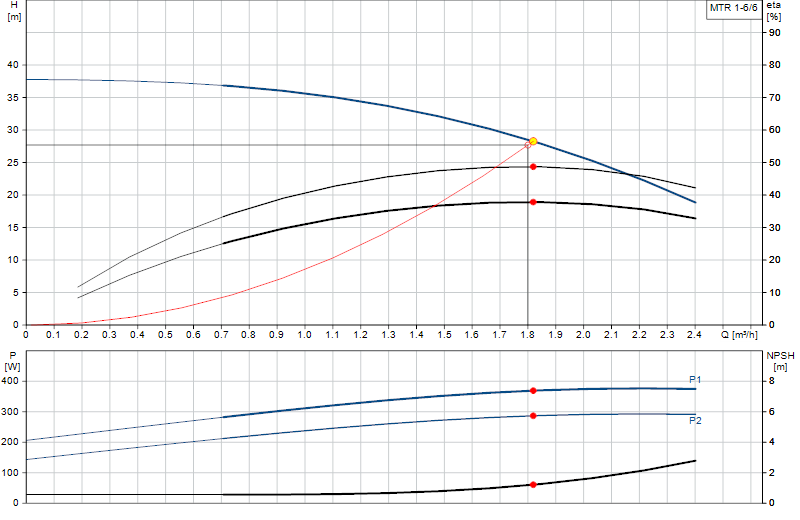 Curva di prestazione MTR 1-6/6