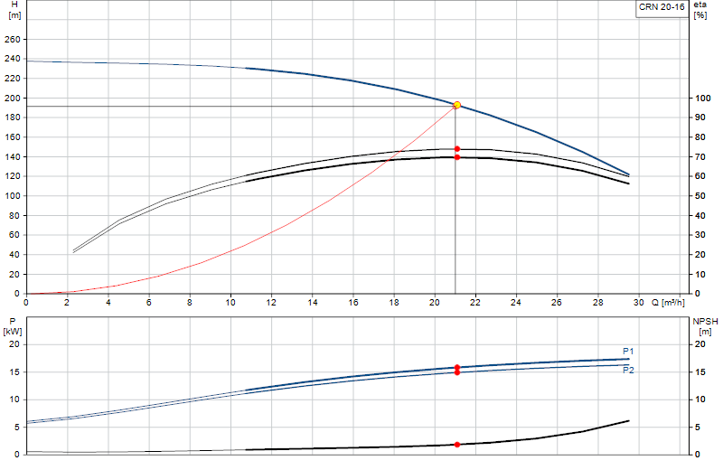 Curva di prestazione CRN 20-16