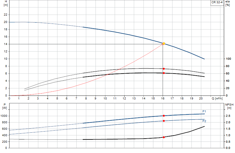 Performance curve CR 32-4