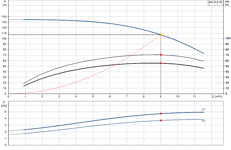 Courbe de performance BM 9-21R