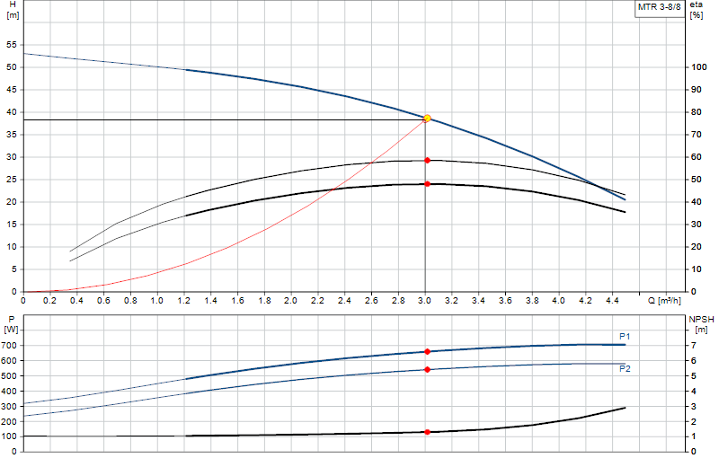 Curva di prestazione MTR 3-8/8