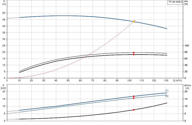 Curva di prestazione TP 80-455/2