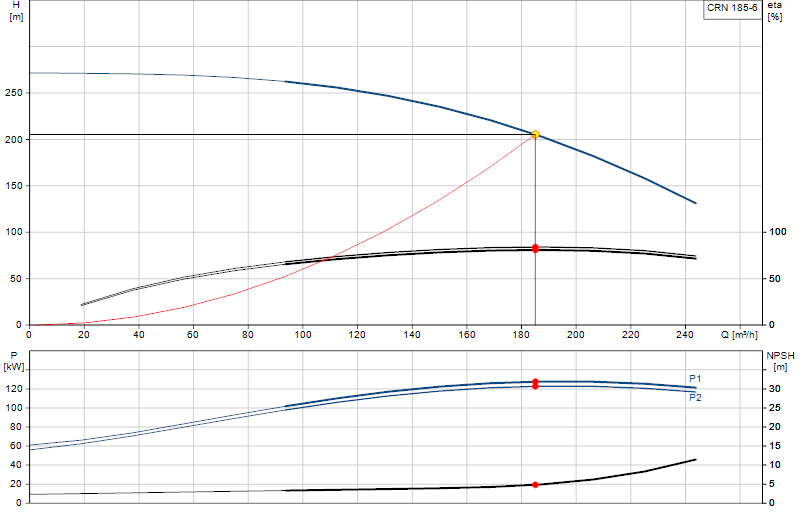 Courbe de performance CRN 185-6