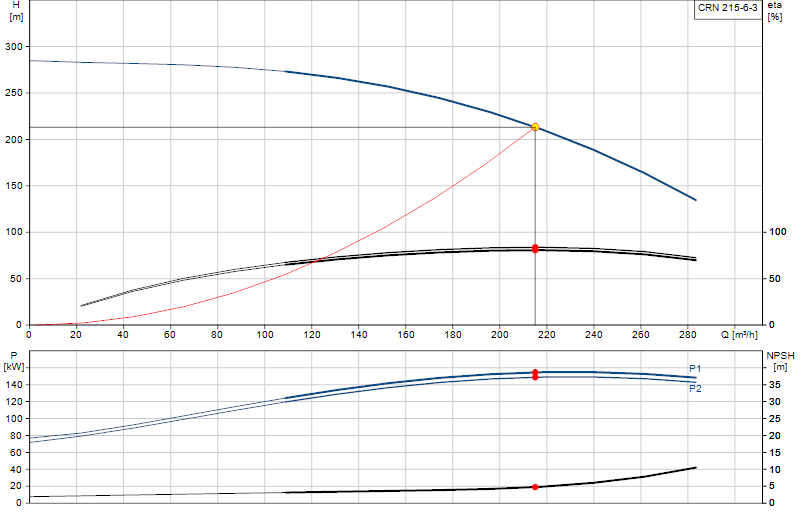 Curva di prestazione CRN 215-6-3