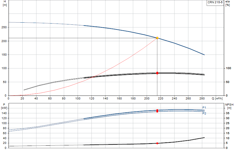 Curva di prestazione CRN 215-5
