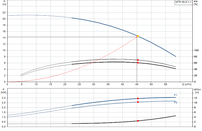 Curva di prestazione MTR 45-2/1-1
