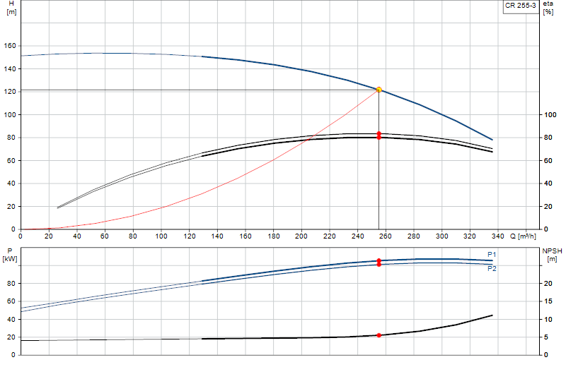 Performance curve CR 255-3