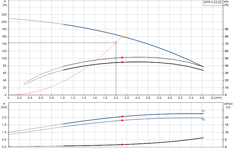 Curva di prestazione MTR 2-22/22
