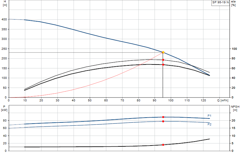 Performance curve SP 95-19 N