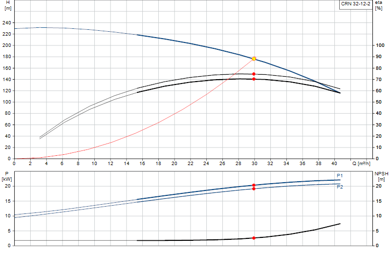 Performance curve CRN 32-12-2
