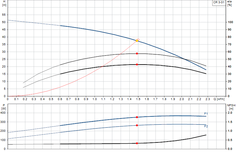 Performance curve CR 3-31