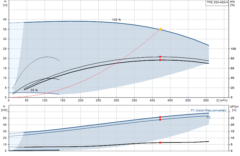 Curva di prestazione TPE 200-400/4