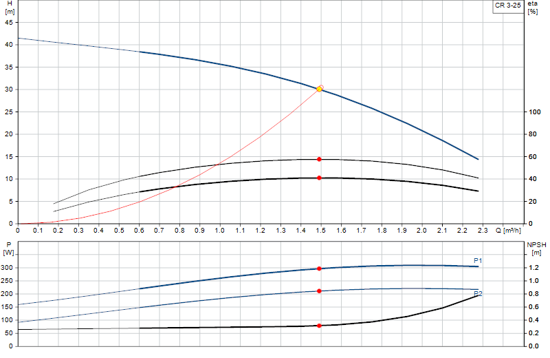 Performance curve CR 3-25
