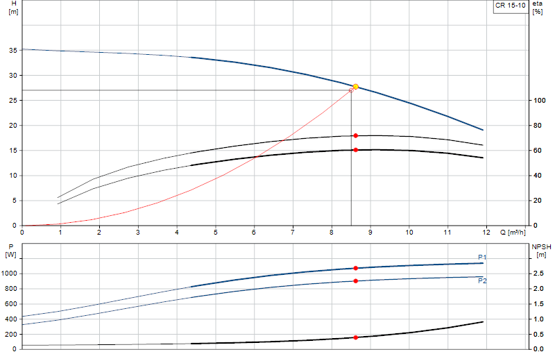 Curva di prestazione CR 15-10