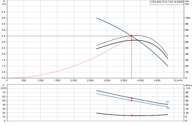 Curva di prestazione KPG.800.75.8.T.50.15.EB.38