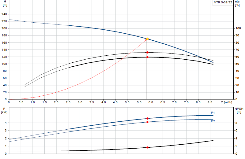 Curva di prestazione MTR 5-32/32