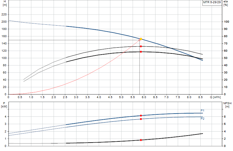 Performance curve MTR 5-29/29
