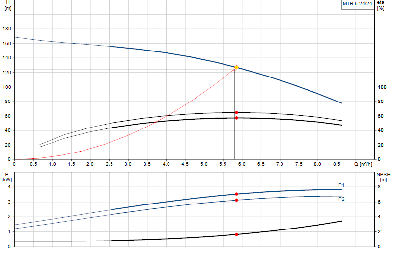 Curva di prestazione MTR 5-24/24