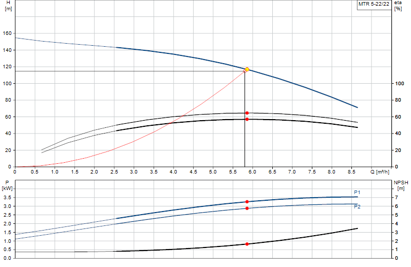 Courbe de performance MTR 5-22/22