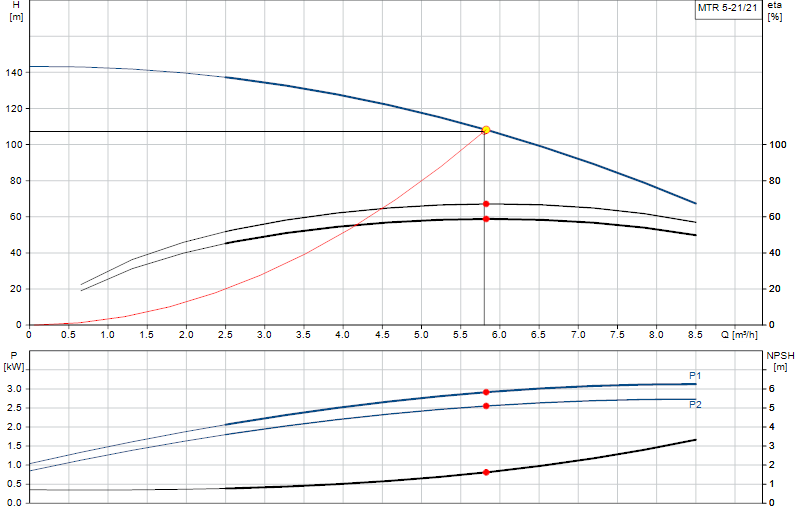 Kennlinie MTR 5-21/21