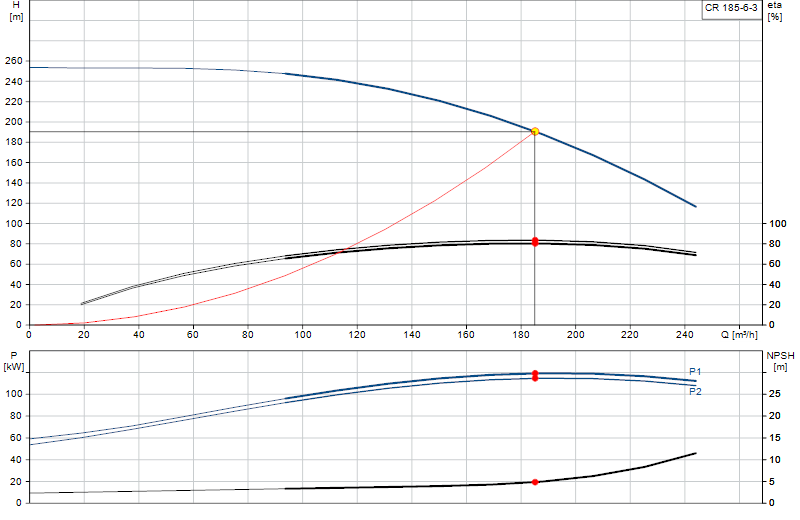 Curva di prestazione CR 185-6-3
