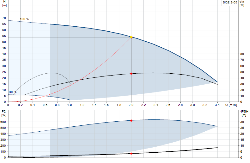 Curva di prestazione SQE 2-55