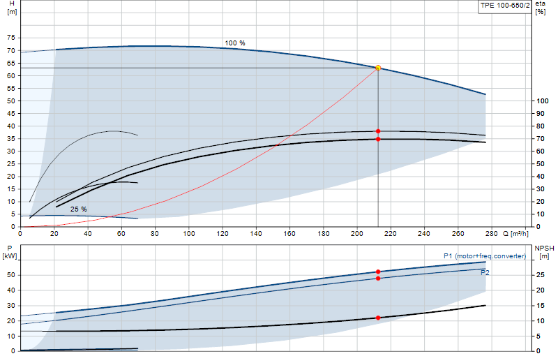 Performance curve TPE 100-650/2