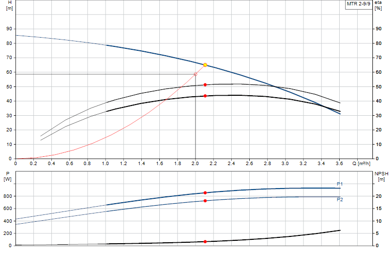 Curva di prestazione MTR 2-9/9