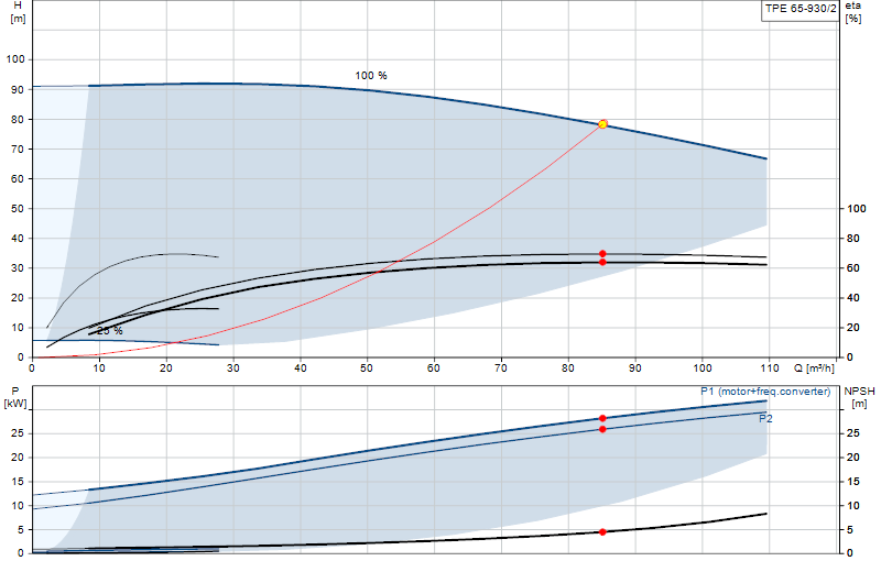 Performance curve TPE 65-930/2