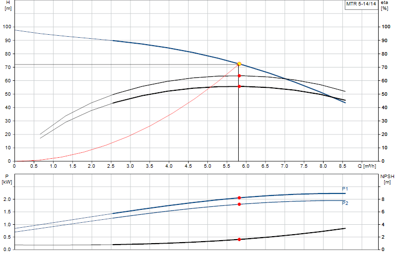 Curva di prestazione MTR 5-14/14