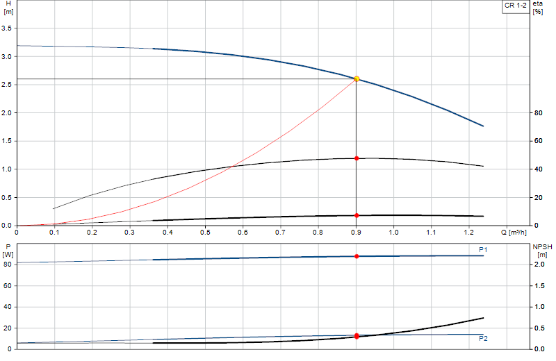 Performance curve CR 1-2