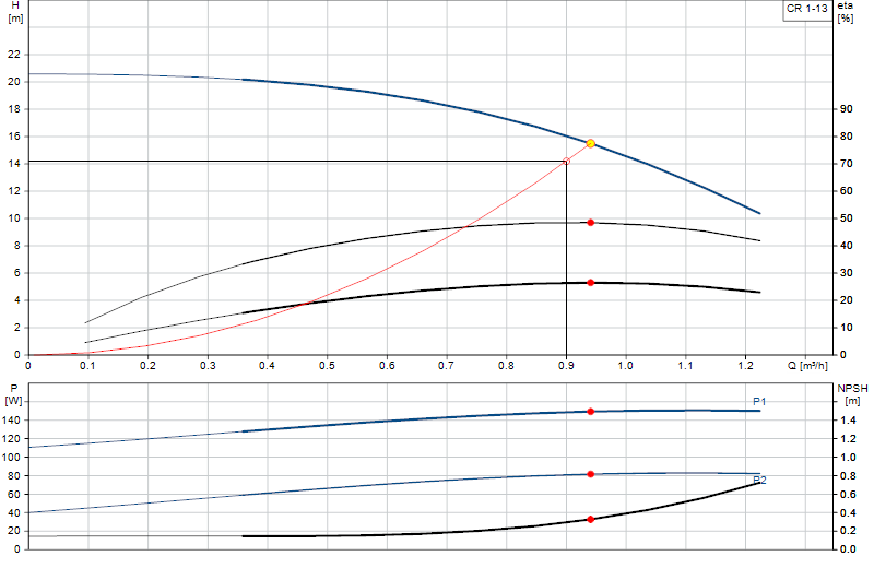 Courbe de performance CR 1-13