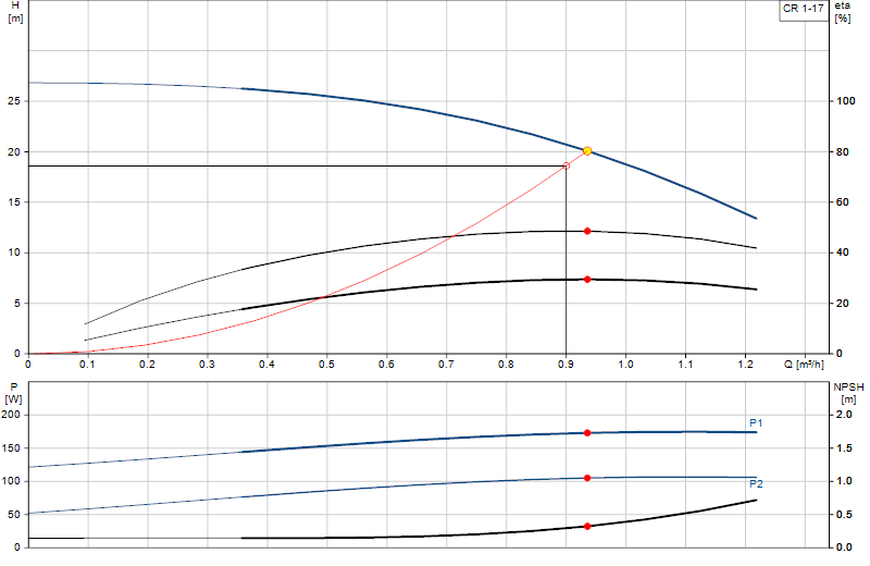 Performance curve CR 1-17