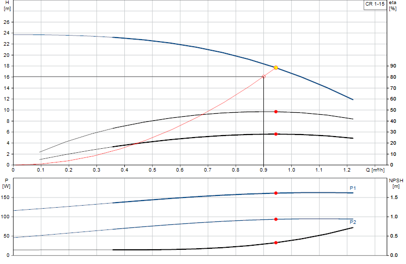 Courbe de performance CR 1-15