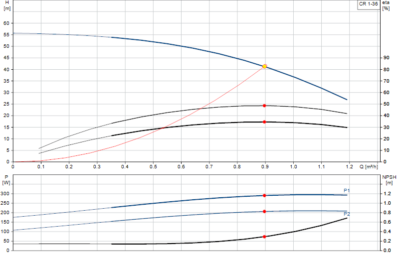 Courbe de performance CR 1-36