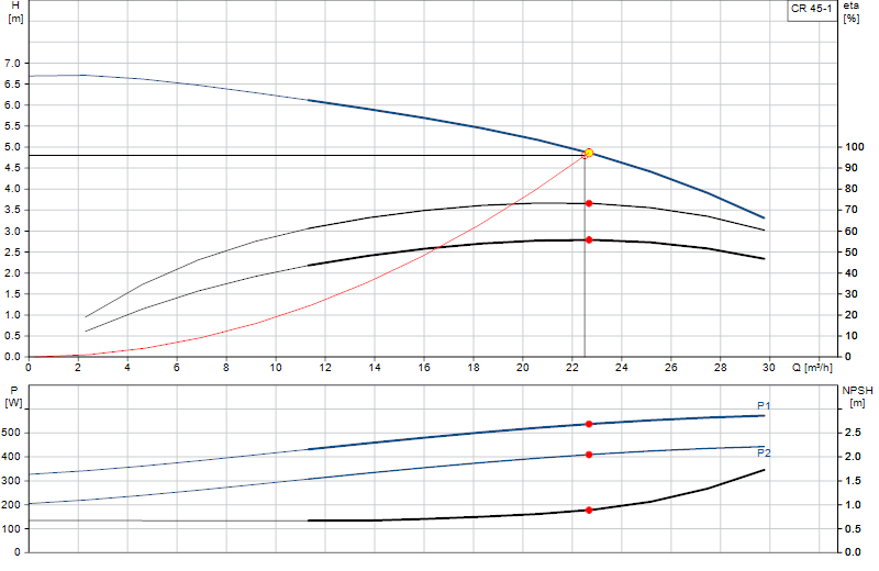 Courbe de performance CR 45-1