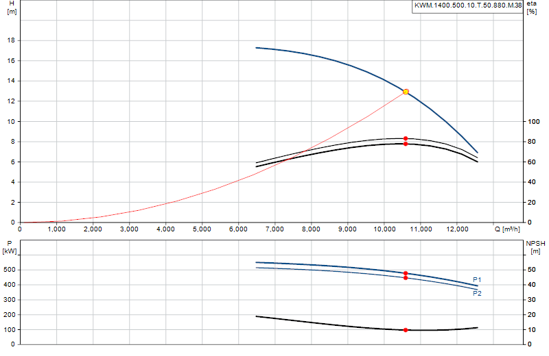 Kennlinie KWM.1400.500.10.T.50.880.M.38