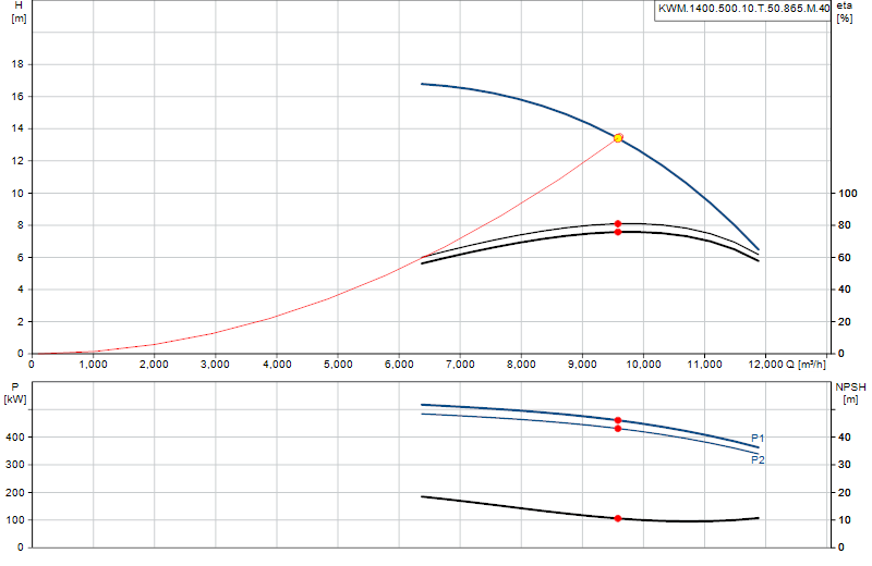 Curva di prestazione KWM.1400.500.10.T.50.865.M.40