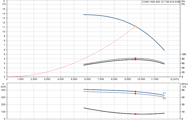 Courbe de performance KWM.1400.400.12.T.50.910.M.38