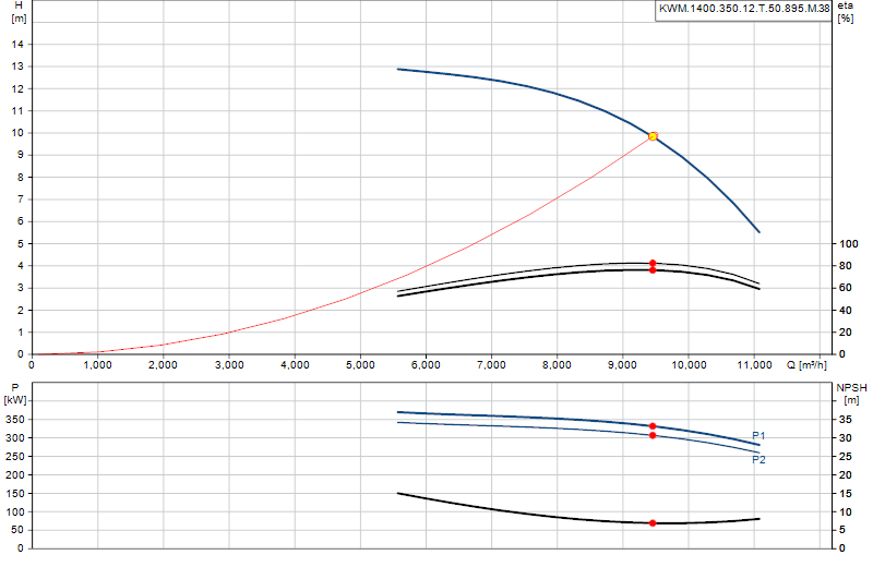 Curva de rendimiento KWM.1400.350.12.T.50.895.M.38