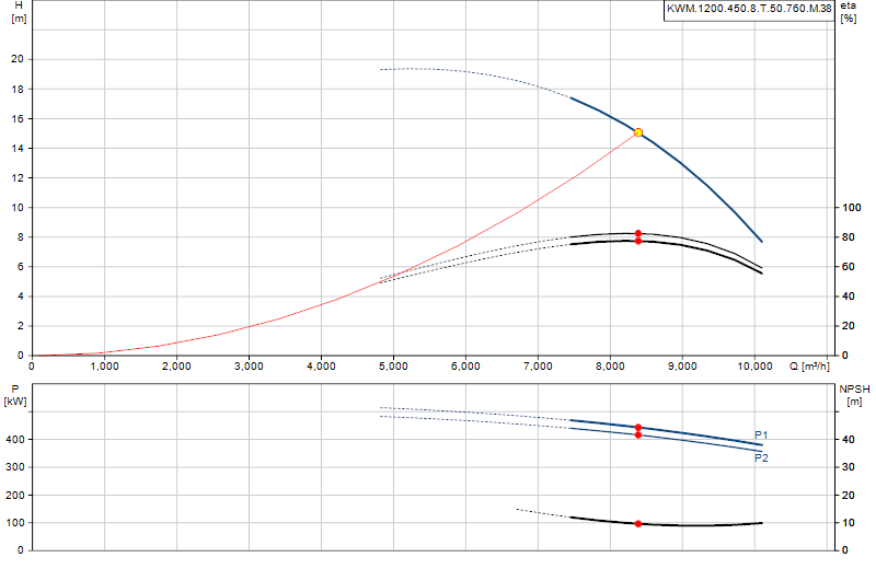 Curva de rendimiento KWM.1200.450.8.T.50.760.M.38