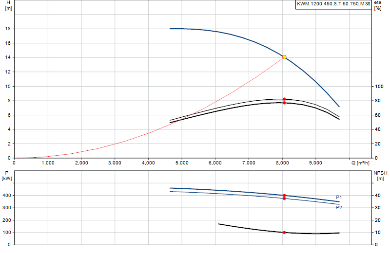 Curva di prestazione KWM.1200.450.8.T.50.750.M.38