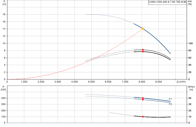 Curva di prestazione KWM.1200.400.8.T.50.750.M.38