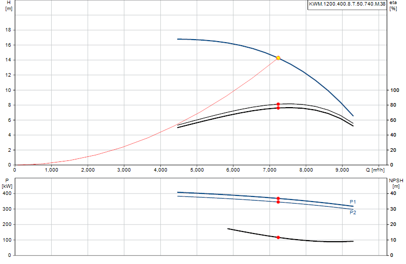Kennlinie KWM.1200.400.8.T.50.740.M.38