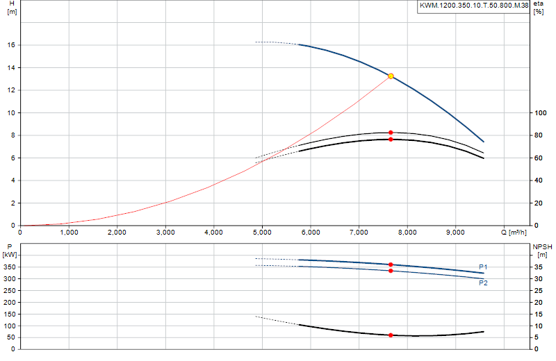 Courbe de performance KWM.1200.350.10.T.50.800.M.38