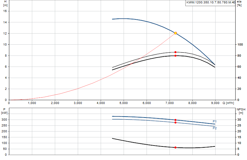 Curva di prestazione KWM.1200.350.10.T.50.780.M.40
