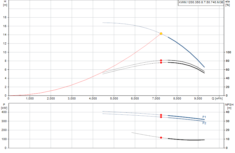 Courbe de performance KWM.1200.350.8.T.50.740.M.38